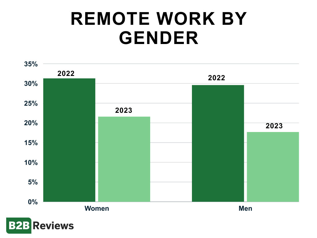 percentage of remote work by gender