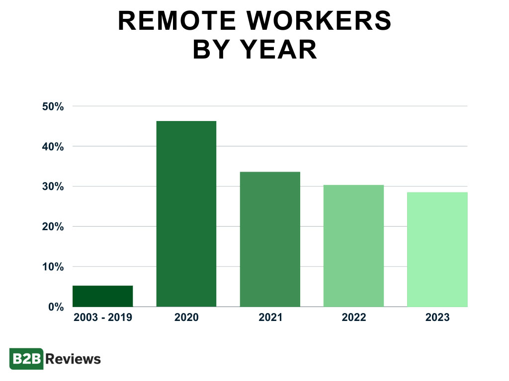 remote work by year