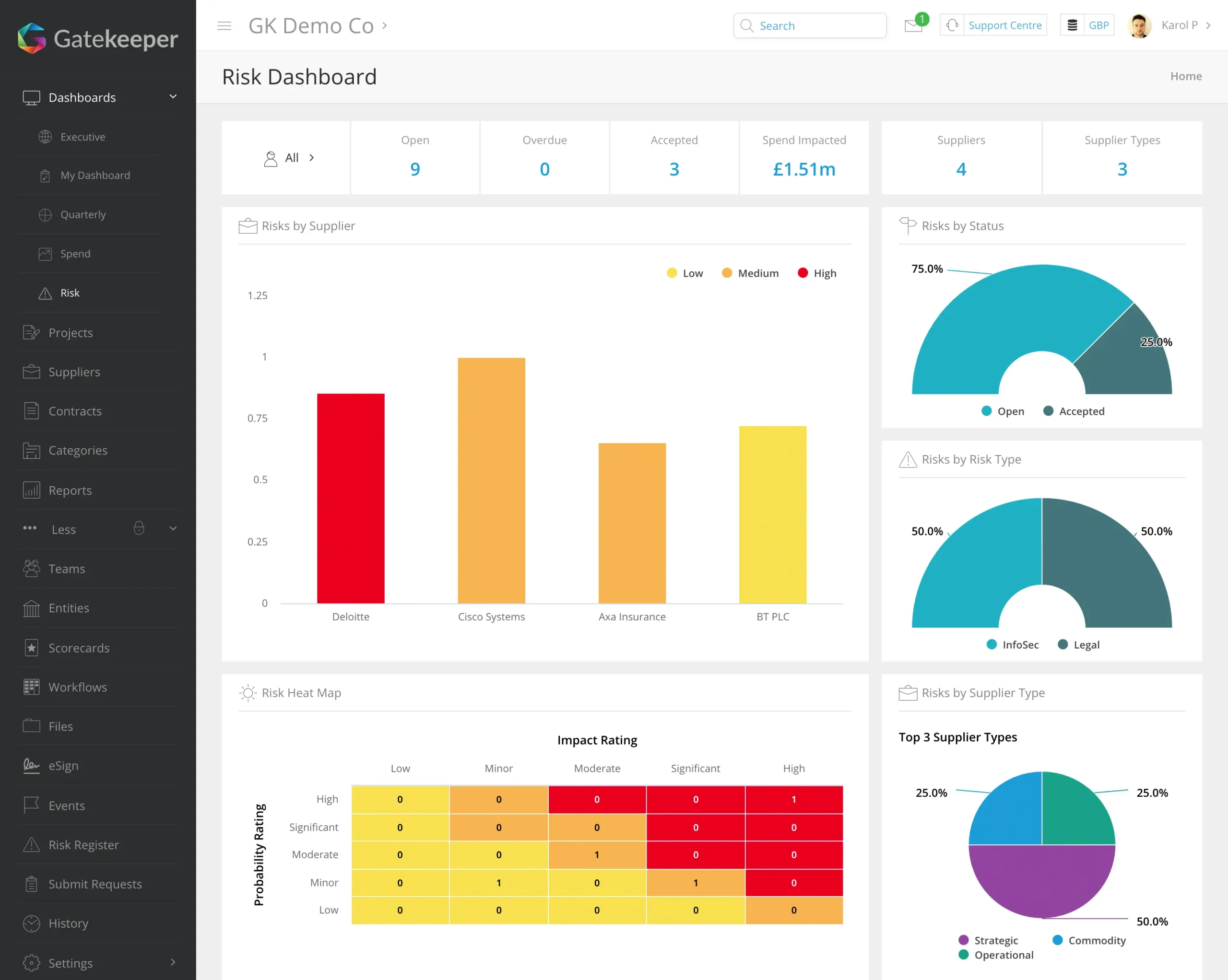 gatekeeper risk dashboard screenshot